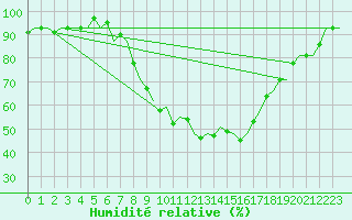 Courbe de l'humidit relative pour Hannover