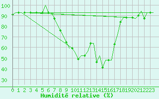 Courbe de l'humidit relative pour Annaba