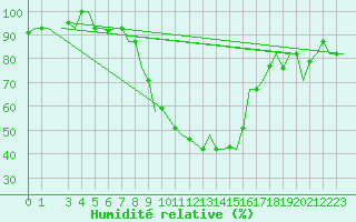 Courbe de l'humidit relative pour Tunis-Carthage