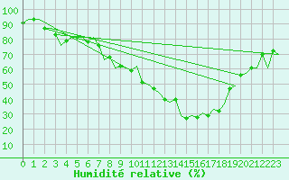 Courbe de l'humidit relative pour Leon / Virgen Del Camino