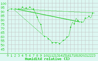 Courbe de l'humidit relative pour Laupheim