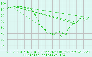 Courbe de l'humidit relative pour Noervenich