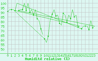 Courbe de l'humidit relative pour Hof