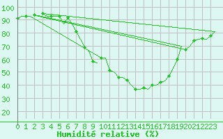 Courbe de l'humidit relative pour Bueckeburg