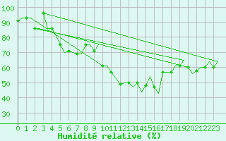 Courbe de l'humidit relative pour Torino / Caselle