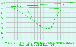 Courbe de l'humidit relative pour Bremen