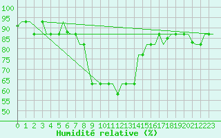Courbe de l'humidit relative pour Pula Aerodrome