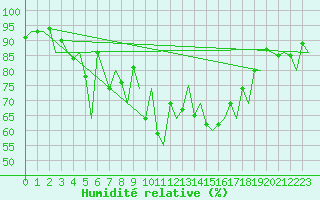 Courbe de l'humidit relative pour Kirkenes Lufthavn