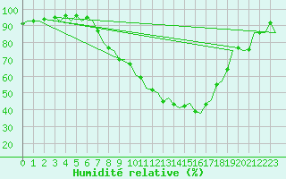 Courbe de l'humidit relative pour Neuburg / Donau