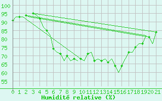 Courbe de l'humidit relative pour Orsta-Volda / Hovden