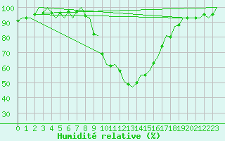 Courbe de l'humidit relative pour Gerona (Esp)