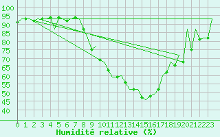 Courbe de l'humidit relative pour Leon / Virgen Del Camino