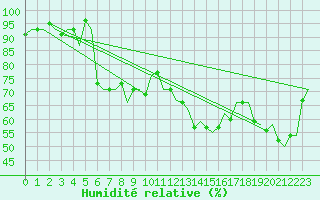 Courbe de l'humidit relative pour Roenne