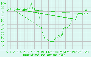 Courbe de l'humidit relative pour Enfidha Hammamet