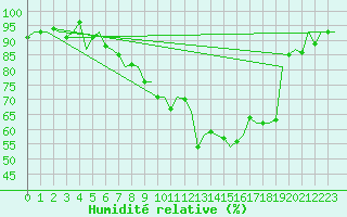 Courbe de l'humidit relative pour Salzburg-Flughafen