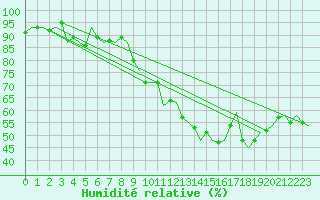 Courbe de l'humidit relative pour Beauvechain (Be)