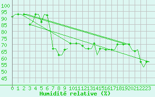 Courbe de l'humidit relative pour Izmir / Adnan Menderes