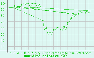 Courbe de l'humidit relative pour Dresden-Klotzsche