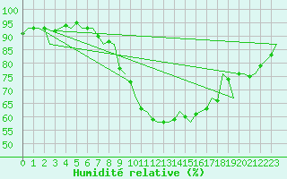 Courbe de l'humidit relative pour Bueckeburg