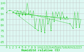 Courbe de l'humidit relative pour Suceava / Salcea