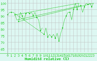 Courbe de l'humidit relative pour Lelystad