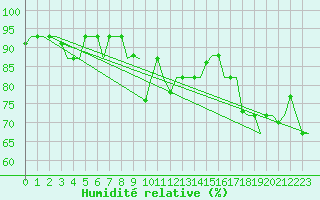 Courbe de l'humidit relative pour Rimini