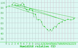 Courbe de l'humidit relative pour Satu Mare
