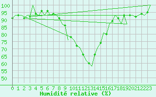 Courbe de l'humidit relative pour Innsbruck-Flughafen