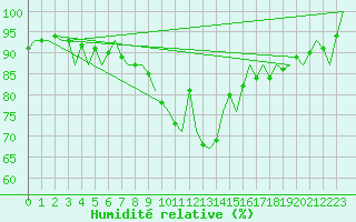 Courbe de l'humidit relative pour Bueckeburg