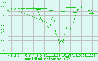 Courbe de l'humidit relative pour Holzdorf