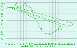 Courbe de l'humidit relative pour Benson
