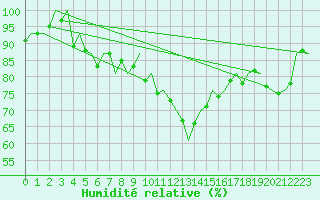 Courbe de l'humidit relative pour Beauvechain (Be)