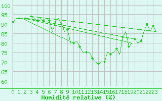 Courbe de l'humidit relative pour Volkel