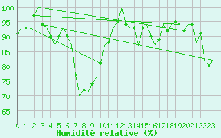 Courbe de l'humidit relative pour Schaffen (Be)