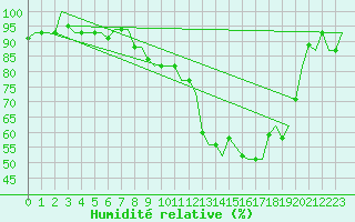 Courbe de l'humidit relative pour Annaba