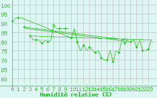 Courbe de l'humidit relative pour Lodz