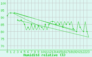Courbe de l'humidit relative pour Platform J6-a Sea