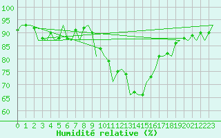 Courbe de l'humidit relative pour Hahn