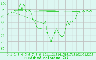 Courbe de l'humidit relative pour Mosjoen Kjaerstad