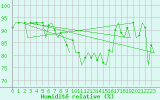 Courbe de l'humidit relative pour San Sebastian (Esp)