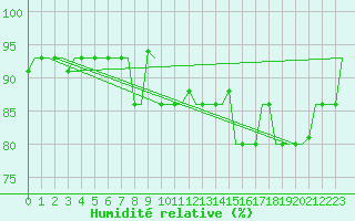Courbe de l'humidit relative pour Kharkiv