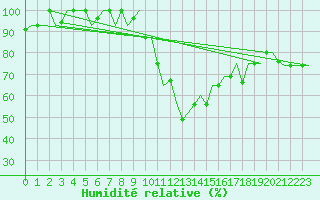 Courbe de l'humidit relative pour Samara