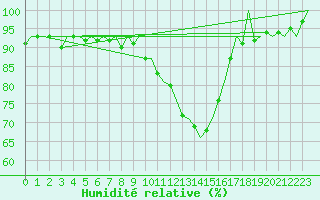 Courbe de l'humidit relative pour Yeovilton