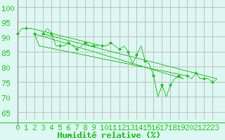 Courbe de l'humidit relative pour Vlissingen