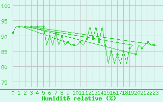 Courbe de l'humidit relative pour Oostende (Be)