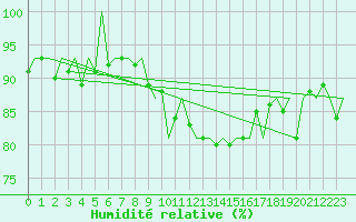 Courbe de l'humidit relative pour Nuernberg