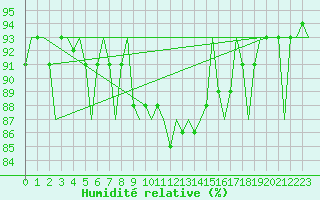 Courbe de l'humidit relative pour Olbia / Costa Smeralda