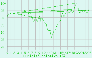 Courbe de l'humidit relative pour Holbeach