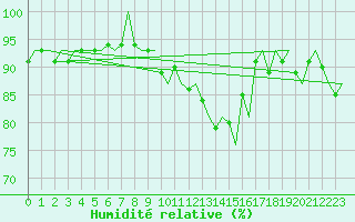 Courbe de l'humidit relative pour Eindhoven (PB)