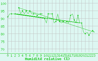 Courbe de l'humidit relative pour Dublin (Ir)